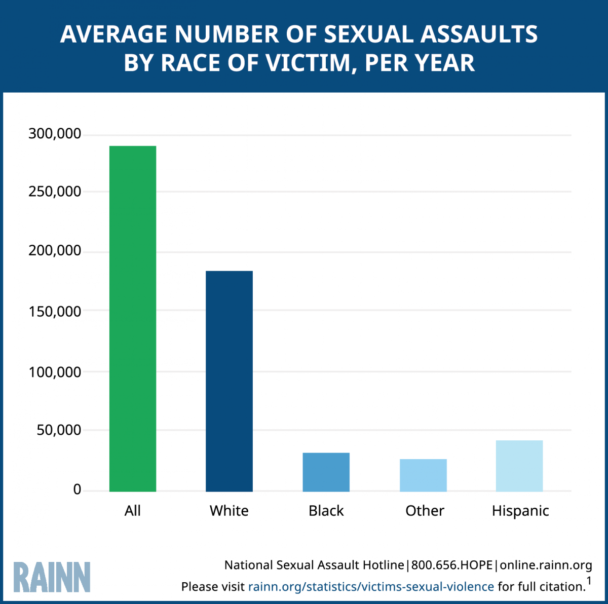 Victims Of Sexual Violence Statistics Rainn 